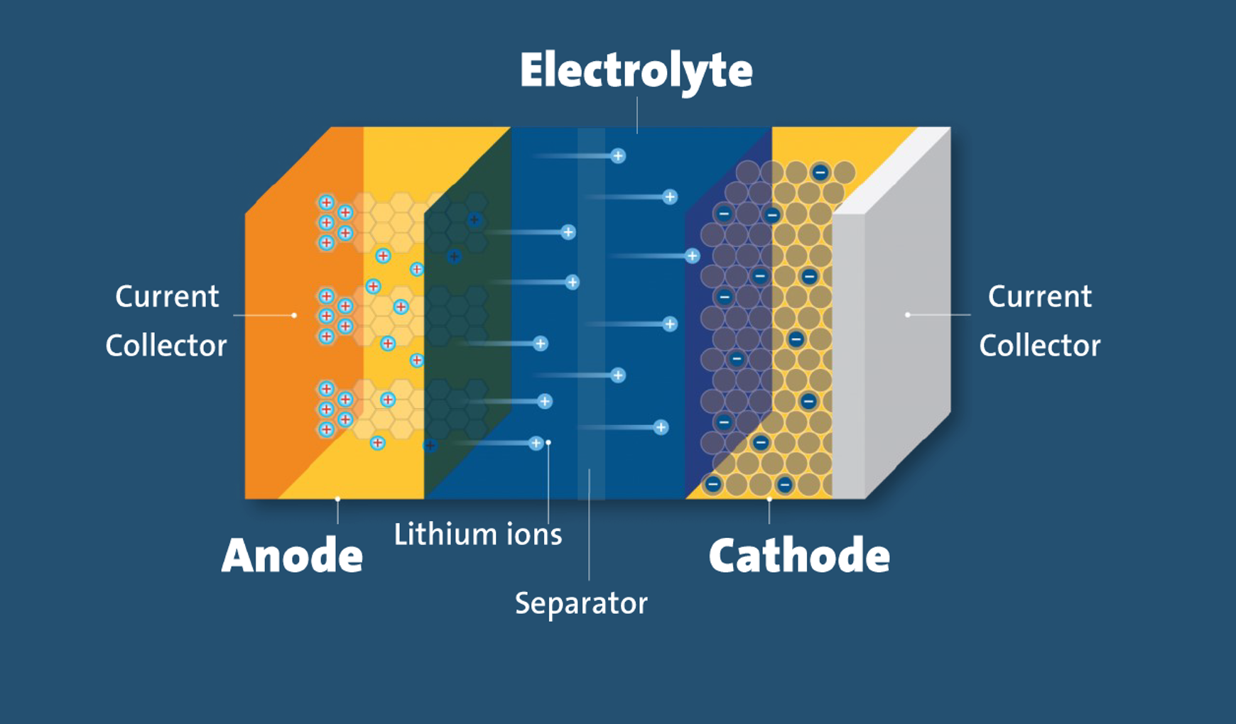 scientific graphic illustrating anodes on the left side, cathodes on the right, and electrolytes in the middle 