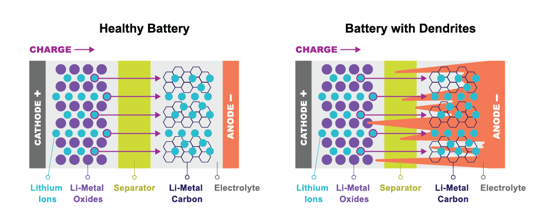 scientific graphic illustrating anodes on the left side, cathodes on the right, and electrolytes in the middle